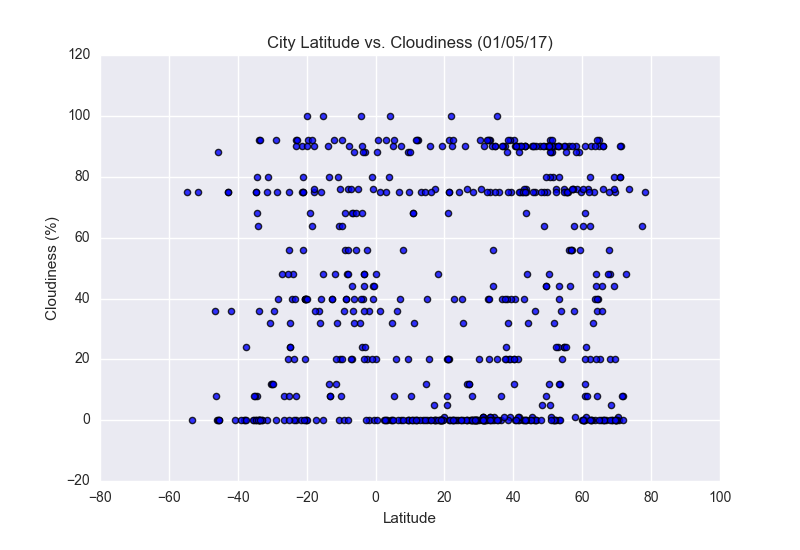 Cloudiness Graph