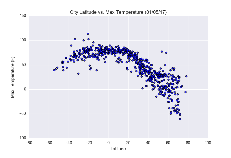 Max Temperature Graph